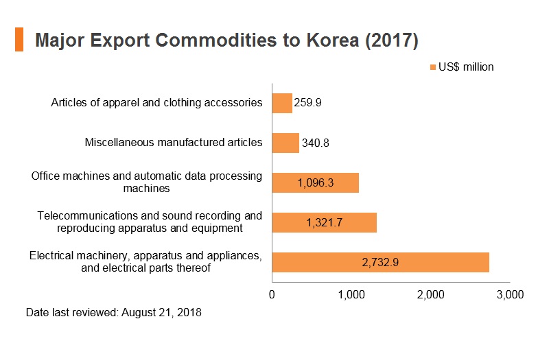 Graph: Major export commodities to Korea (2017) Graph: Major export commodities to Korea (2017)