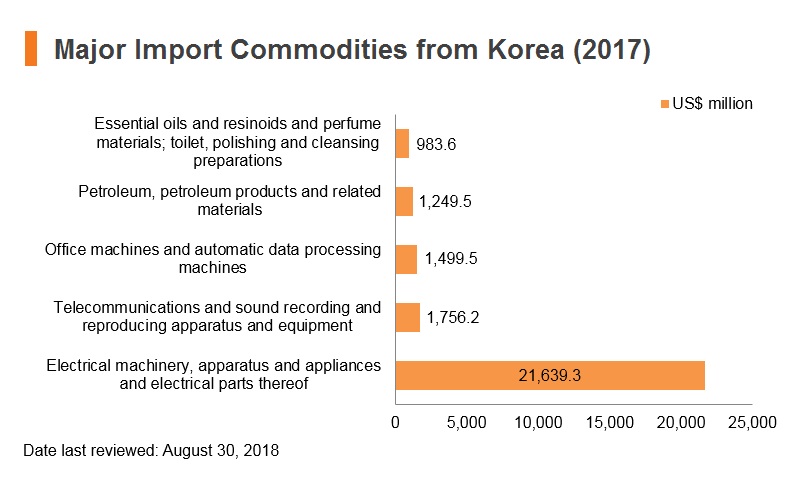 Graph: Major import commodities from Korea (2017) Graph: Major import commodities from Korea (2017)