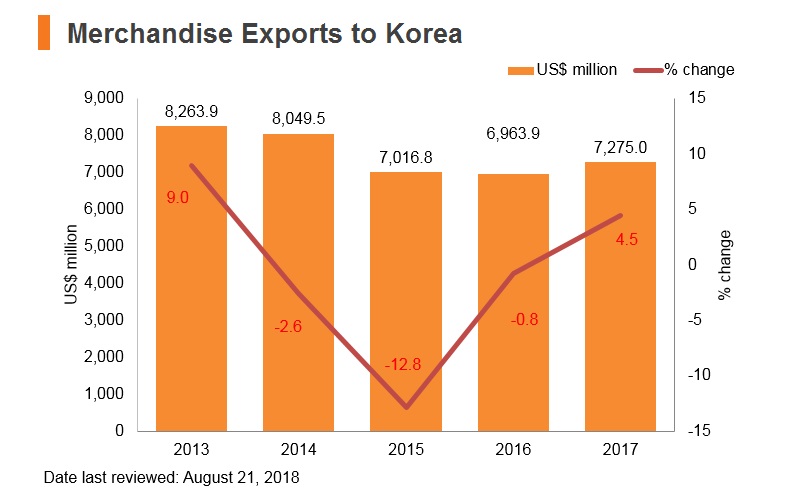 Graph: Merchandise exports to Korea Graph: Merchandise exports to Korea