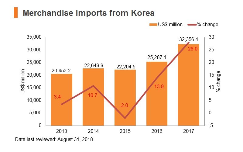 Graph: Merchandise imports from Korea Graph: Merchandise imports from Korea