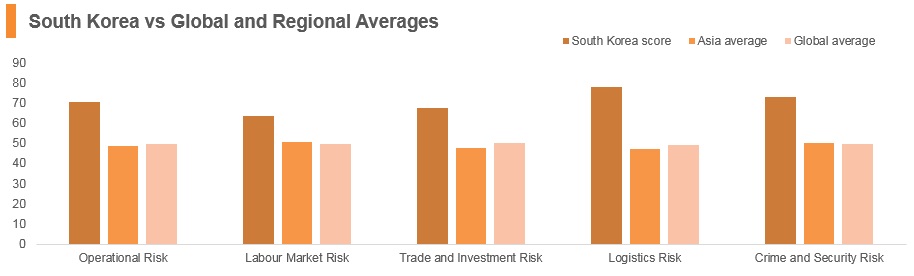 Graph: Korea vs global and regional averages Graph: Korea vs global and regional averages