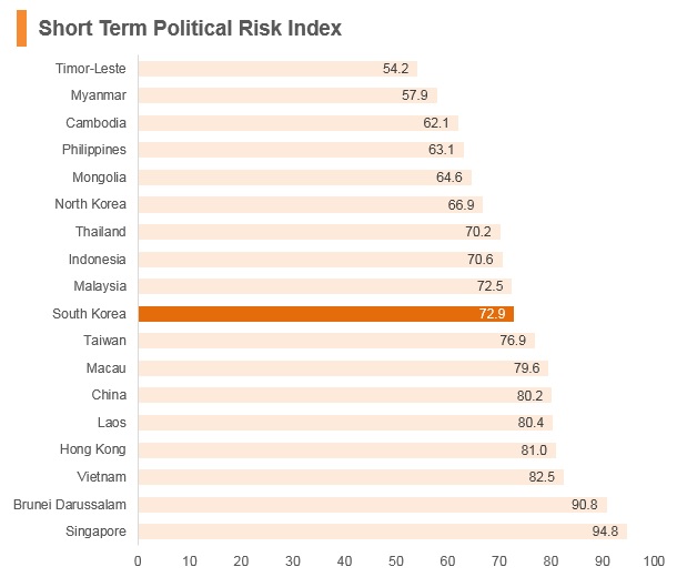 Graph: Korea short term political risk index Graph: Korea short term political risk index