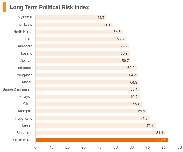 Graph: Korea long term political risk index Graph: Korea long term political risk index