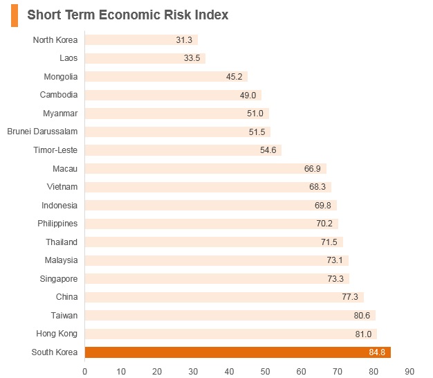 Graph: Korea short term economic risk index Graph: Korea short term economic risk index