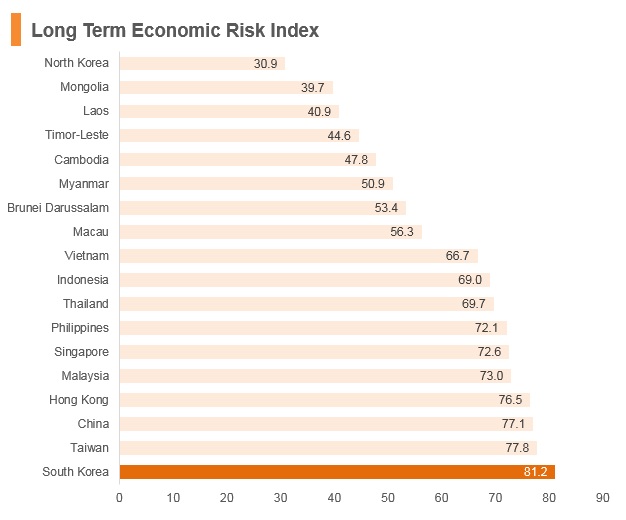 Graph: Korea long term economic risk index Graph: Korea long term economic risk index