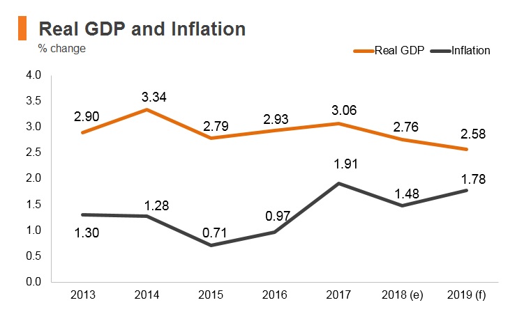 Graph: Korea real GDP and inflation Graph: Korea real GDP and inflation