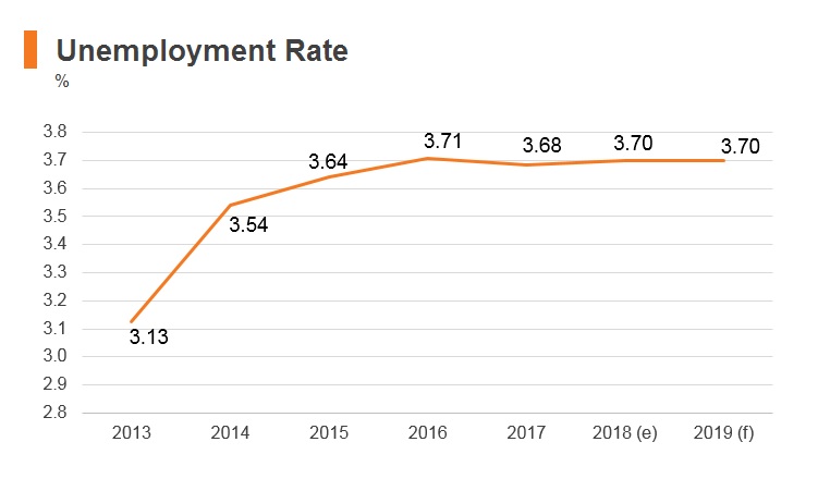 Graph: Korea unemployment rate Graph: Korea unemployment rate