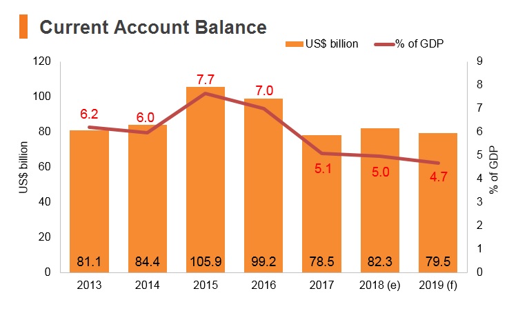 Graph: Korea current account balance Graph: Korea current account balance