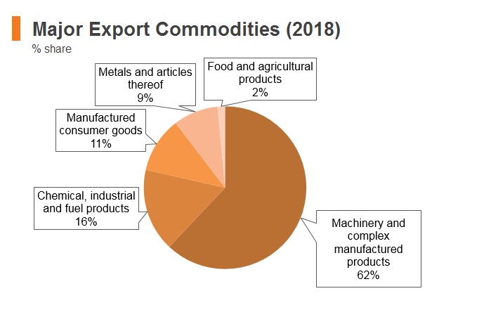 Graph: Korea major export commodities (2018) Graph: Korea major export commodities (2018)