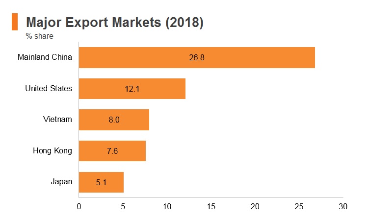 Graph: Korea major export markets (2018) Graph: Korea major export markets (2018)