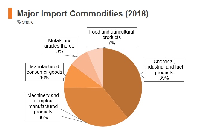 Graph: Korea major import commodities (2018) Graph: Korea major import commodities (2018)