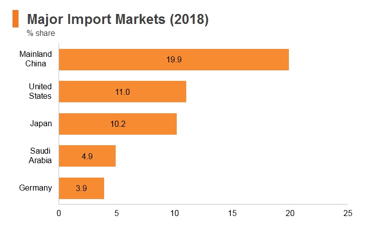 Graph: Korea major import markets (2018) Graph: Korea major import markets (2018)
