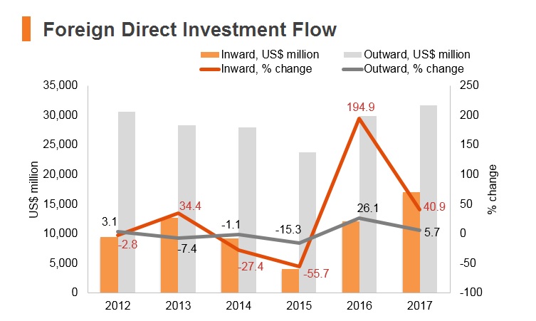 Graph: Korea FDI flow Graph: Korea FDI flow
