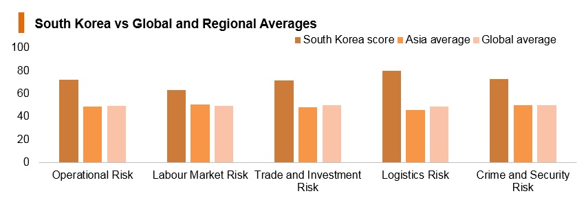 Graph: Korea vs global and regional averages Graph: Korea vs global and regional averages