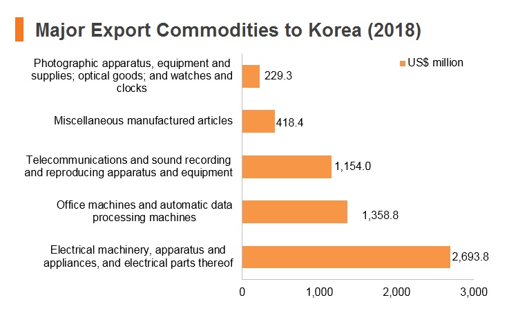 Graph: Major export commodities to Korea (2018) Graph: Major export commodities to Korea (2018)