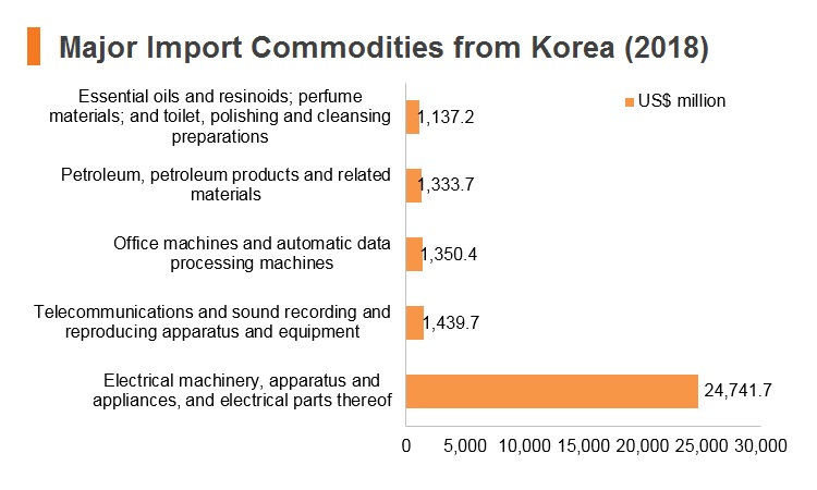Graph: Major import commodities from Korea (2018) Graph: Major import commodities from Korea (2018)