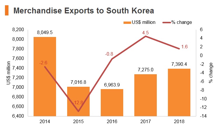 Graph: Merchandise exports to Korea Graph: Merchandise exports to Korea