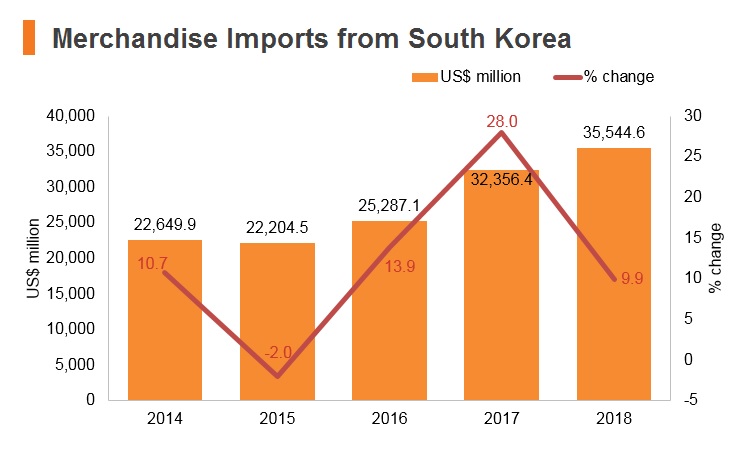 Graph: Merchandise imports from Korea Graph: Merchandise imports from Korea