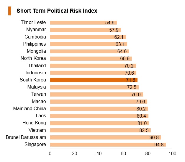 Graph: Korea short term political risk index Graph: Korea short term political risk index