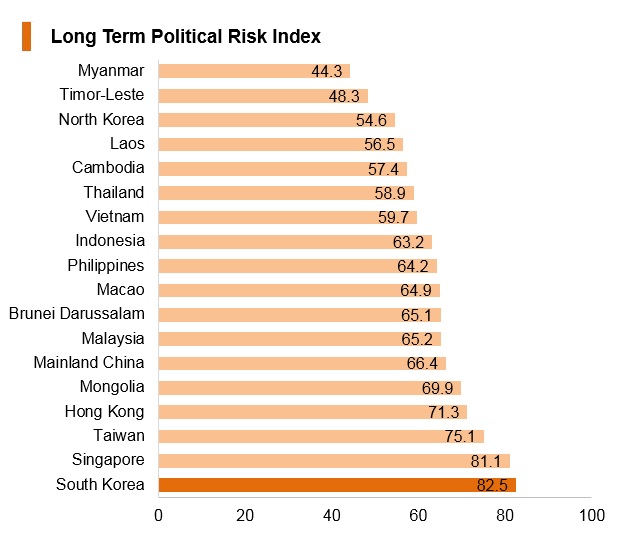 Graph: Korea long term political risk index Graph: Korea long term political risk index