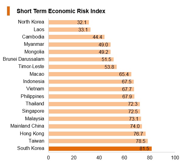Graph: Korea short term economic risk index Graph: Korea short term economic risk index