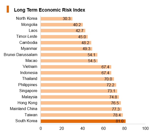 Graph: Korea long term economic risk index Graph: Korea long term economic risk index