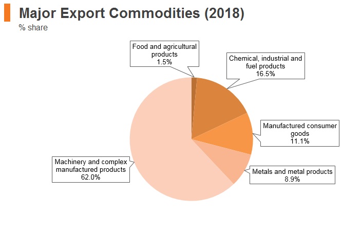 Graph: Korea major export commodities (2018) Graph: Korea major export commodities (2018)