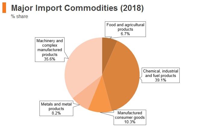 Graph: Korea major import commodities (2018) Graph: Korea major import commodities (2018)