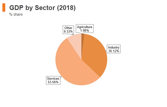 Graph: Korea GDP by sector (2018) Graph: Korea GDP by sector (2018)