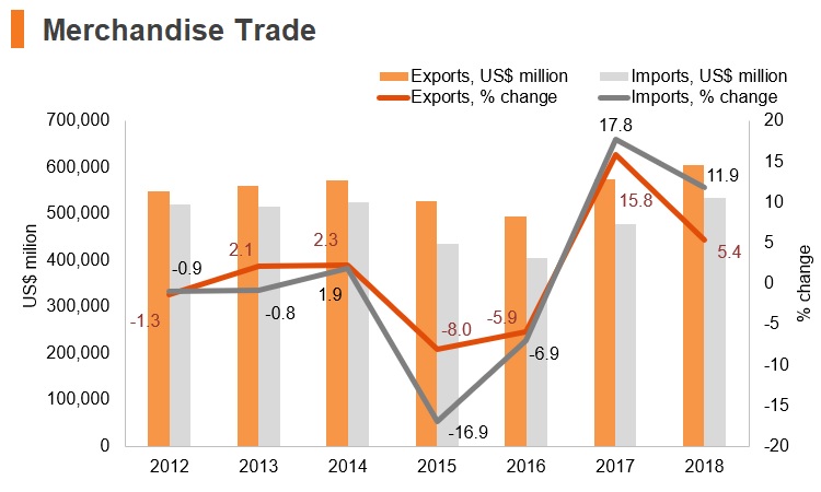 Graph: Korea merchandise trade Graph: Korea merchandise trade