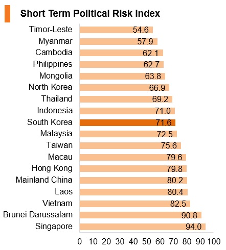 Graph: Korea short term political risk index Graph: Korea short term political risk index