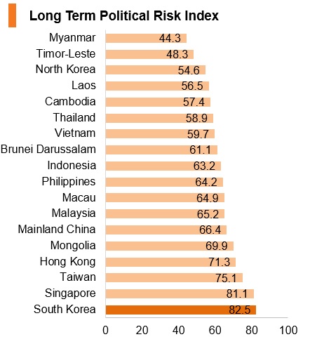 Graph: Korea long term political risk index Graph: Korea long term political risk index