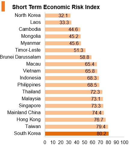 Graph: Korea short term economic risk index Graph: Korea short term economic risk index