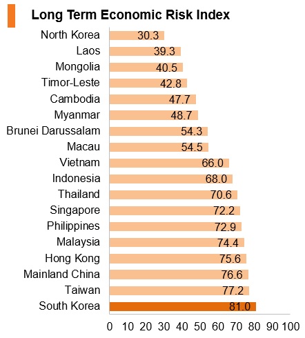 Graph: Korea long term economic risk index Graph: Korea long term economic risk index