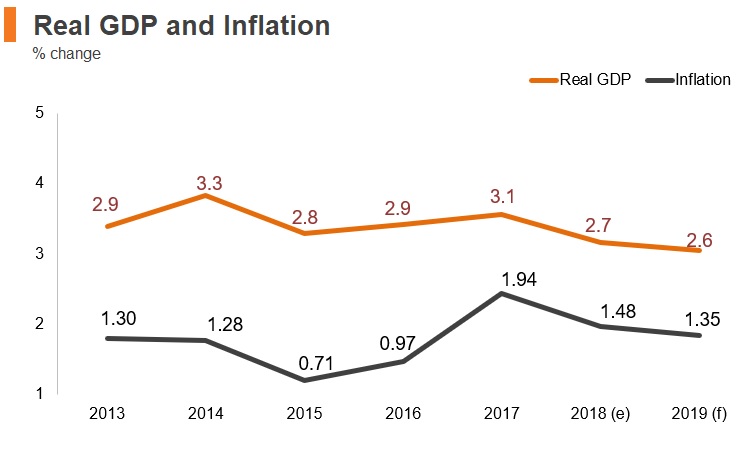 Graph: Korea real GDP and inflation Graph: Korea real GDP and inflation