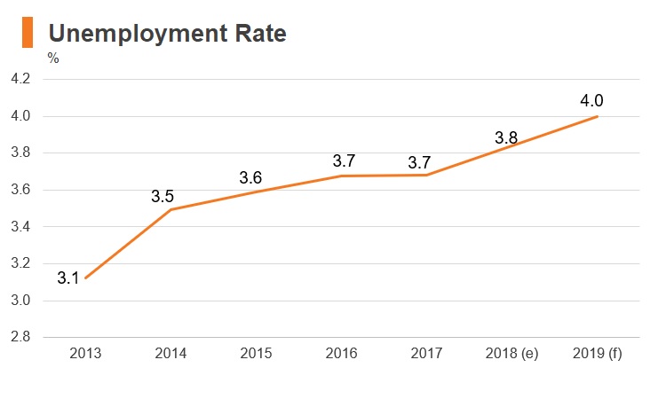 Graph: Korea unemployment rate Graph: Korea unemployment rate