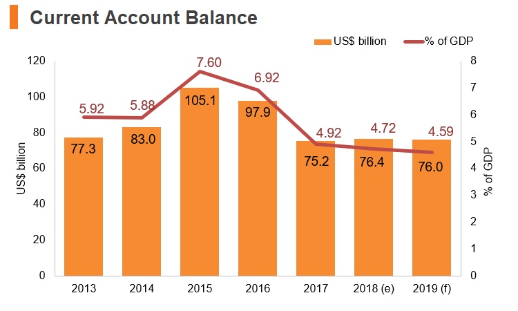 Graph: Korea current account balance Graph: Korea current account balance