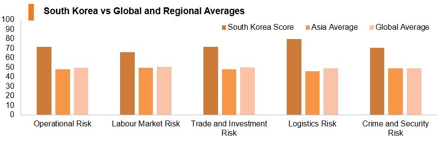 Graph: Korea vs global and regional averages Graph: Korea vs global and regional averages