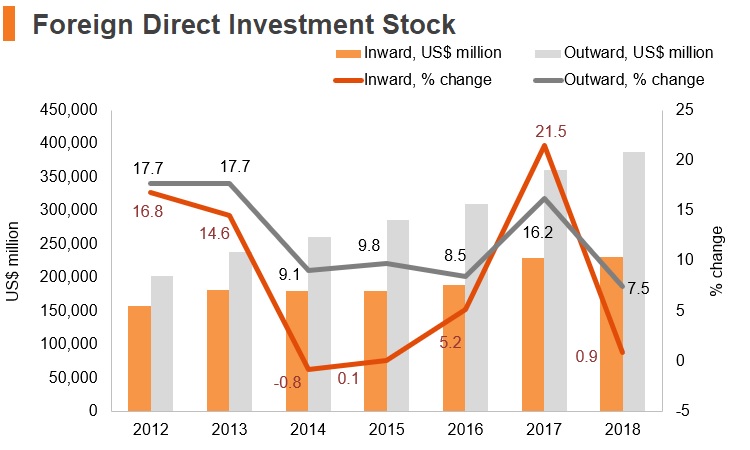 Graph: Korea FDI stock Graph: Korea FDI stock