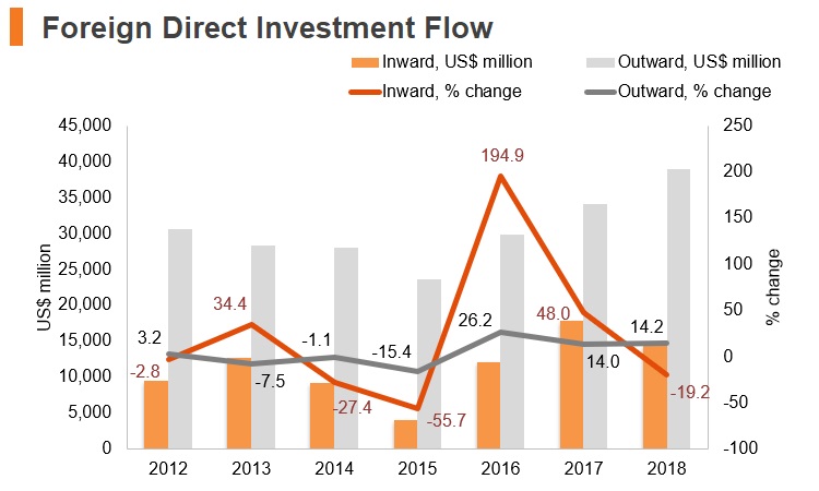 Graph: Korea FDI flow Graph: Korea FDI flow