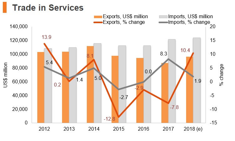 Graph: Korea trade in services Graph: Korea trade in services