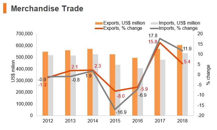 Graph: Korea merchandise trade Graph: Korea merchandise trade