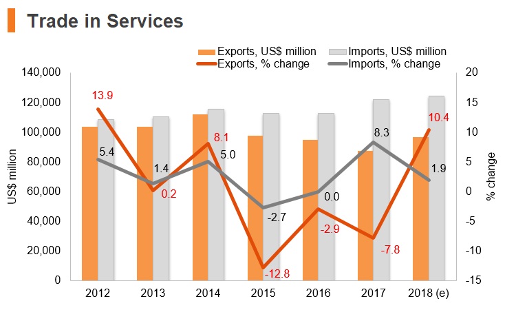 Graph: Korea trade in services Graph: Korea trade in services