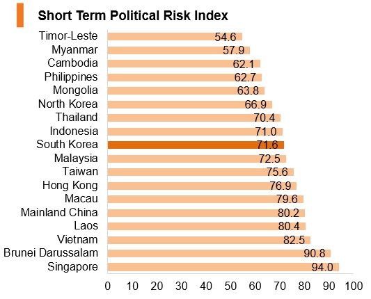 Graph: Korea short term political risk index Graph: Korea short term political risk index
