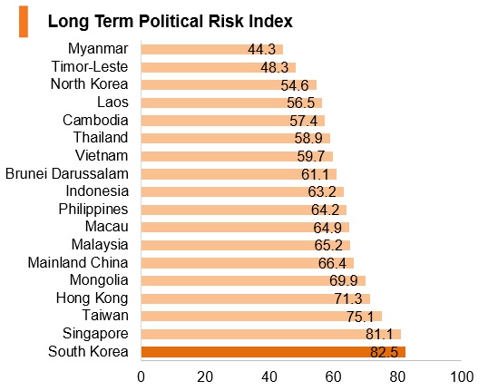 Graph: Korea long term political risk index Graph: Korea long term political risk index