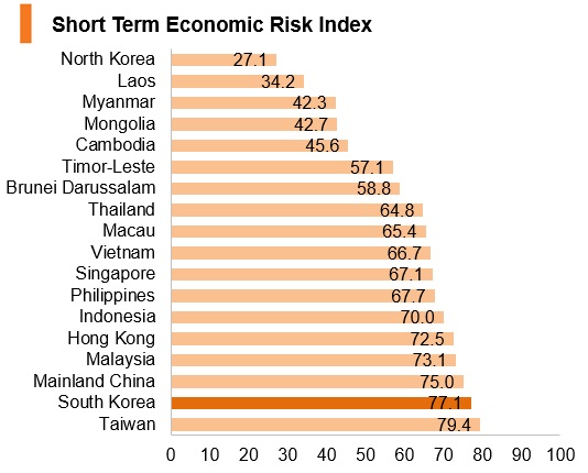 Graph: Korea short term economic risk index Graph: Korea short term economic risk index