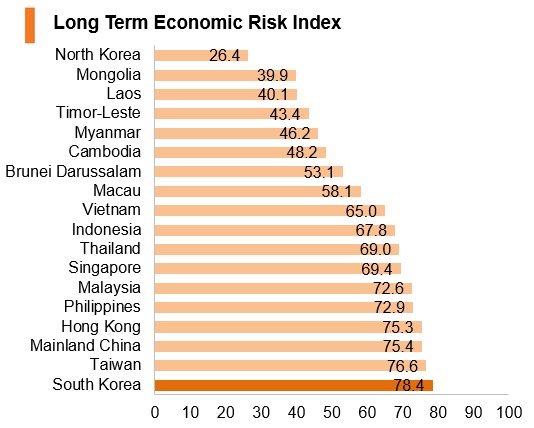 Graph: Korea long term economic risk index Graph: Korea long term economic risk index