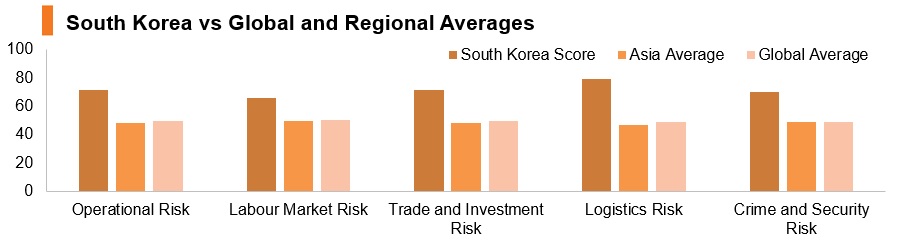 Graph: Korea vs global and regional averages Graph: Korea vs global and regional averages