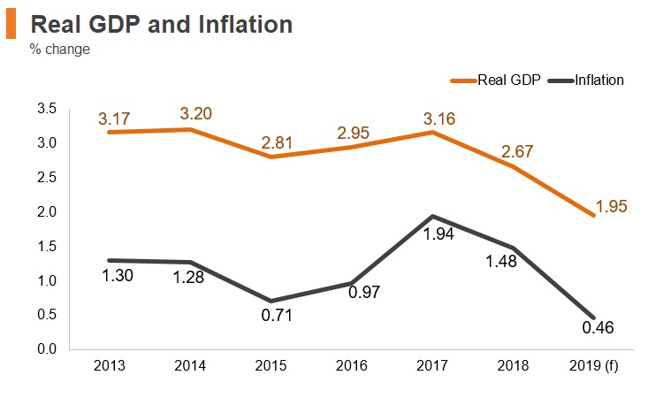 Graph: Korea real GDP and inflation Graph: Korea real GDP and inflation