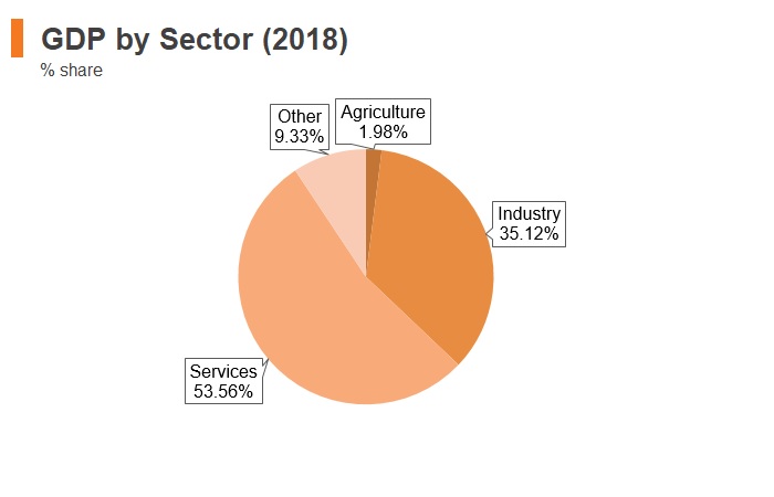 Graph: Korea GDP by sector (2018) Graph: Korea GDP by sector (2018)